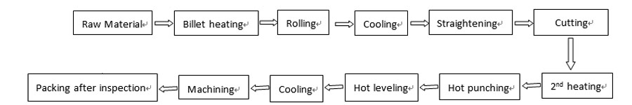 Production process diagram Production process diagram